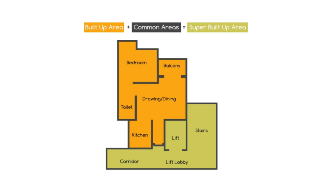 Super Built-Up Area